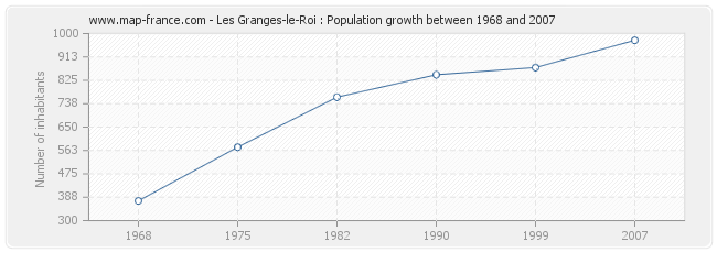 Population Les Granges-le-Roi